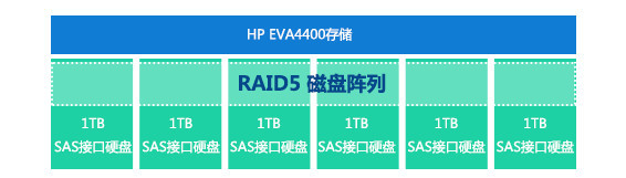 HP EVA4400服务器RAID信息丢失数据恢复方法