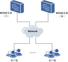 NFS介绍 NFS服务端安装配置 NFS配置选项