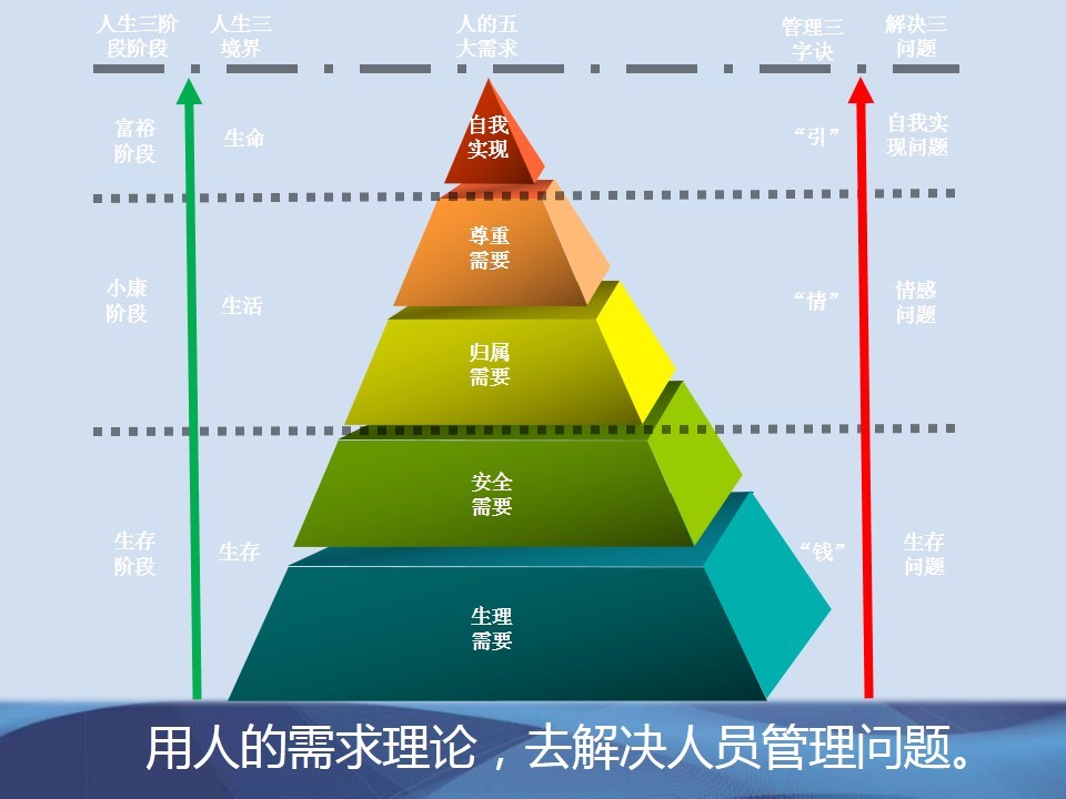 用人的需求理论，去解决人员管理问题