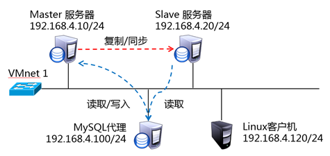 实现MySQL读写分离     部署集群基础环境(有图)