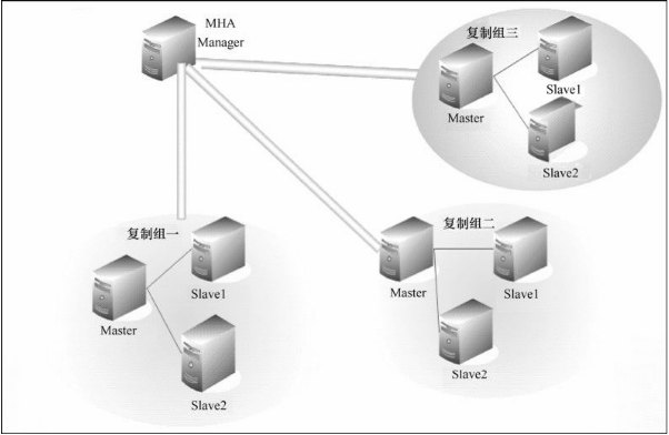 MySQL之MHA架构的介绍