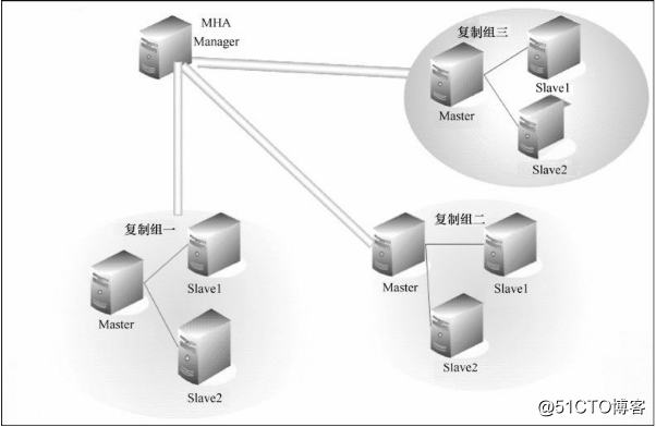 MySQL之MHA架构的介绍