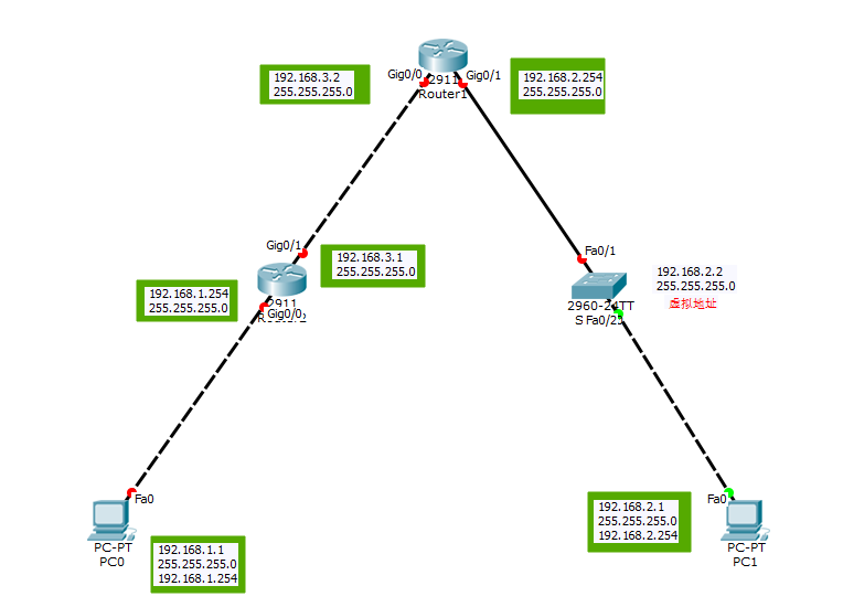 Csico（思科)模拟器拓扑图搭建，远程登陆