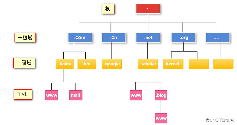 Linux-dns基础知识和BIND的简单配置-1