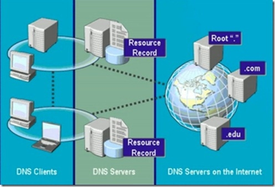 Linux-dns基础知识和BIND的简单配置-1