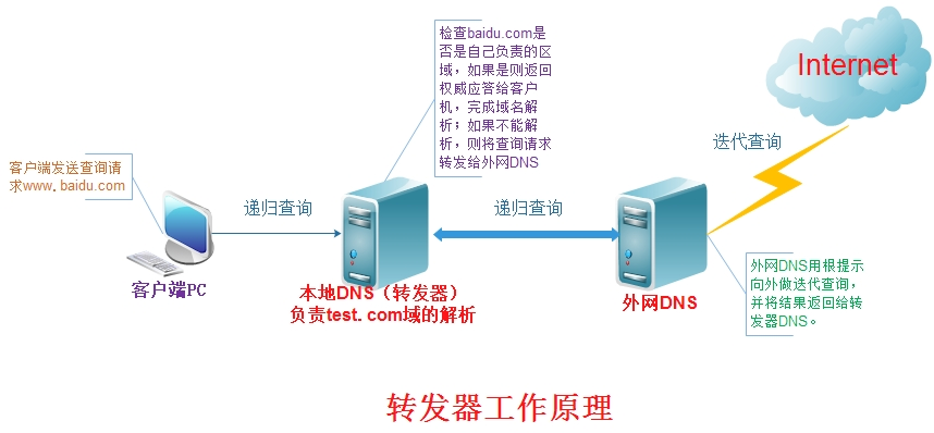 Linux-dns基础知识和BIND的简单配置-3（主从DNS服务器及转发）