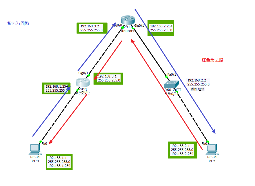 Csico（思科)模拟器拓扑图搭建，远程登陆