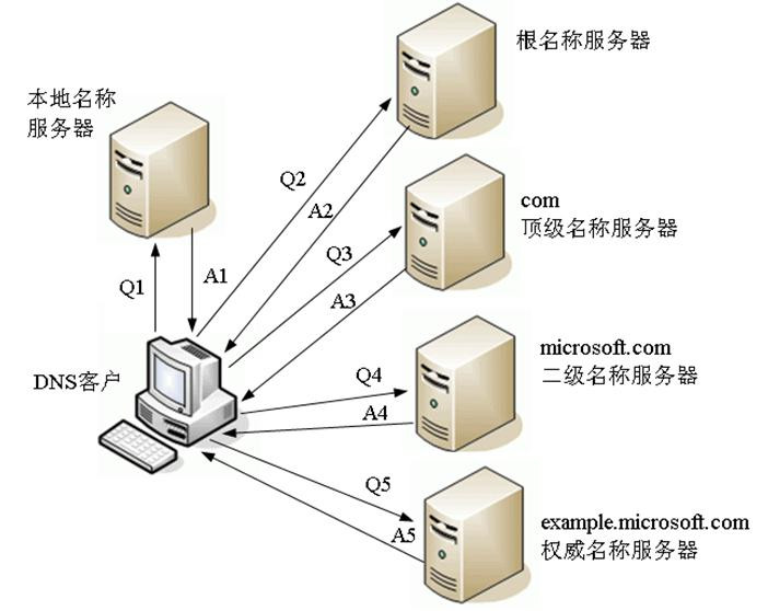 域名解析服务之DNS查询类型