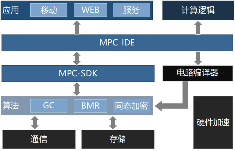 安全多方计算从入门到精通：MPC简介&JUGO平台