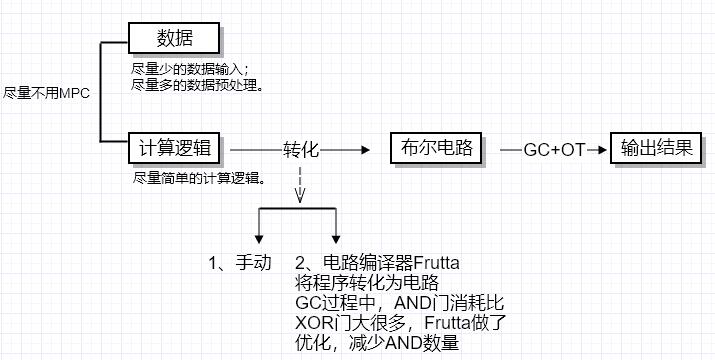 安全多方计算从入门到精通：MPC简介&JUGO平台