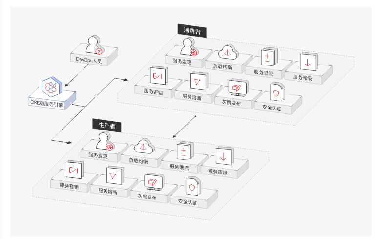 快过高铁！构建云分布式应用还能这样操作？！