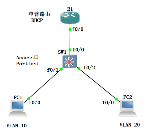 1-交换通信：单臂路由实验+DHCP