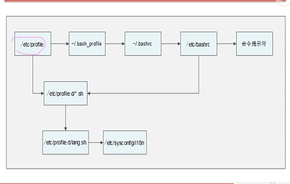 linux环境变量调用流程