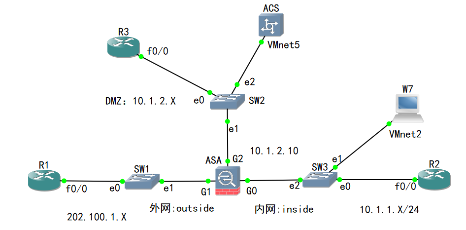 4-思科防火墙：访问控制列表：基本ACL