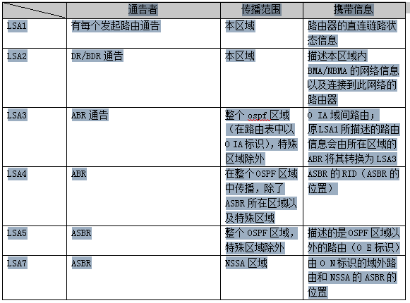 OSPF的各类LSA和特殊区域