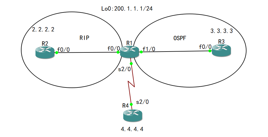 52-高级路由：重分发特性：RIP、OSPF