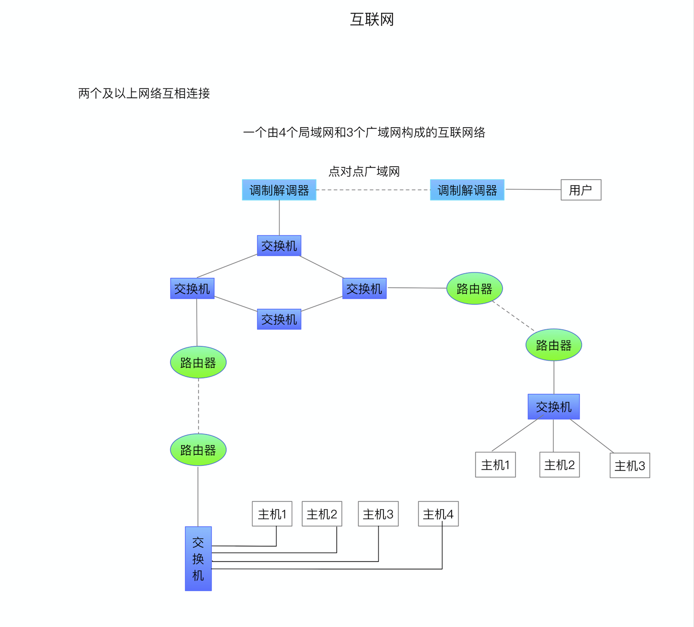 学习《计算机科学导论》计算机网络和因特网