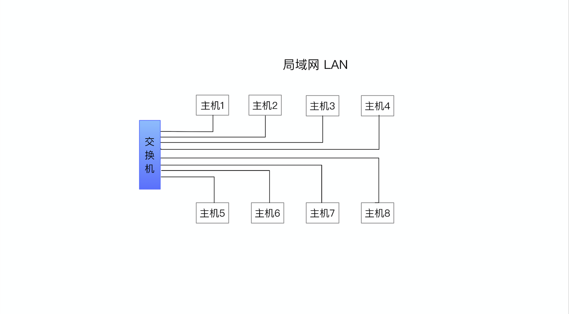 学习《计算机科学导论》计算机网络和因特网