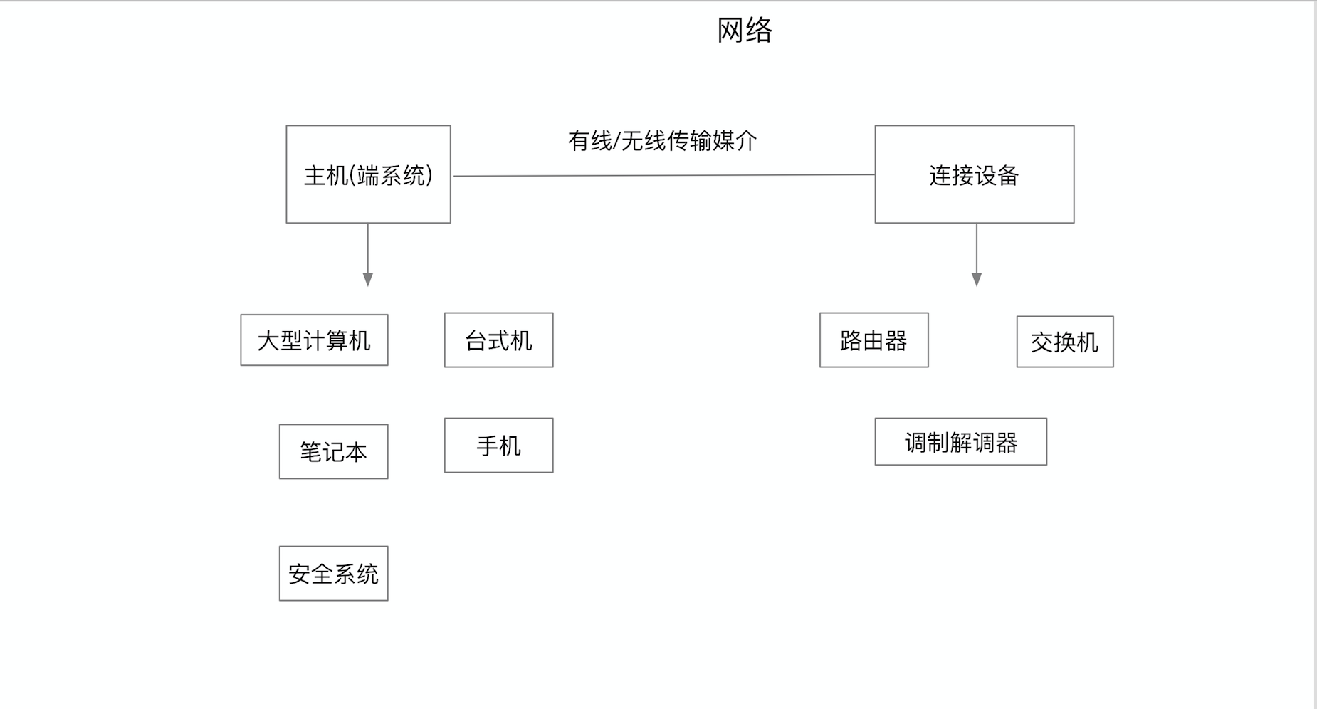 学习《计算机科学导论》计算机网络和因特网