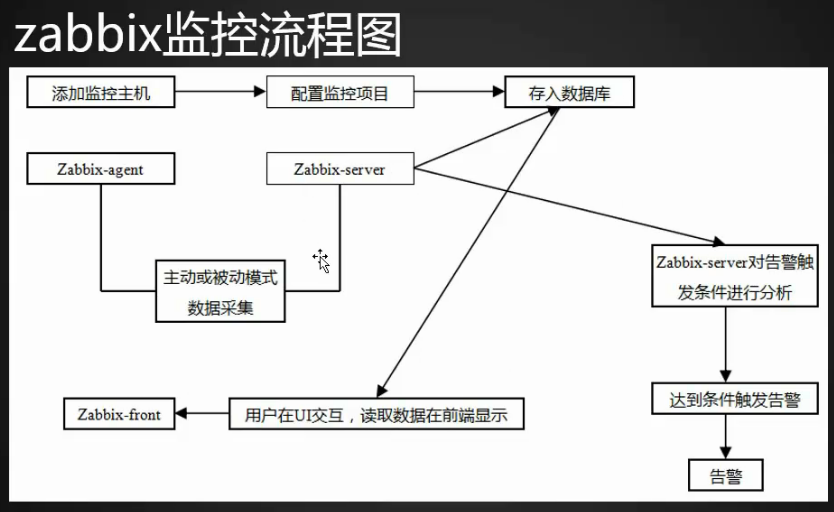 Linux监控平台介绍  zabbix监控介绍  安装zabbix  忘记Admin密码如何做