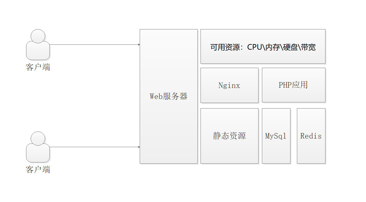 PHP应用架构演化