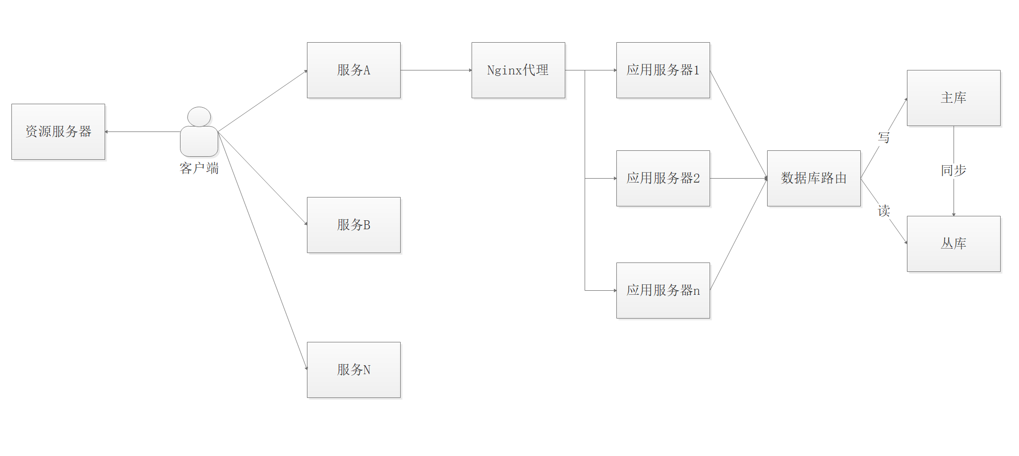 PHP应用架构演化