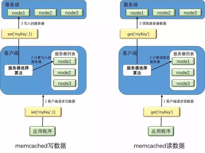 深入理解分布式系统中的缓存架构(上)