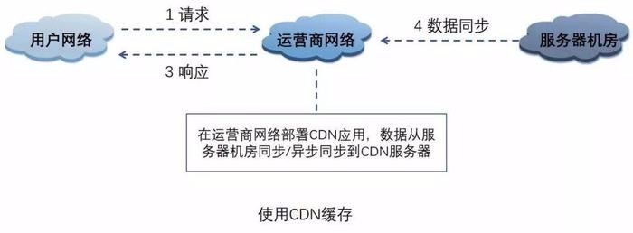 深入理解分布式系统中的缓存架构(上)