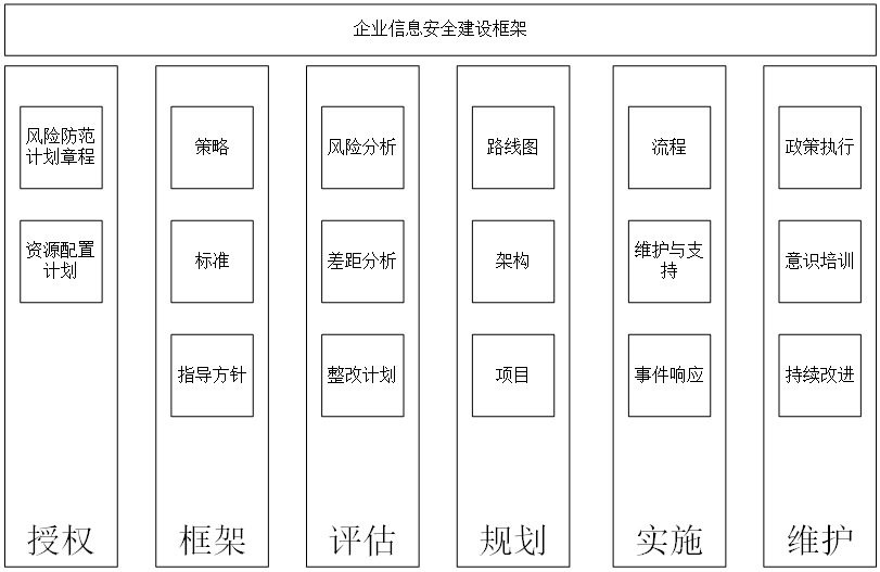 企业级风险控制及安全治理防范