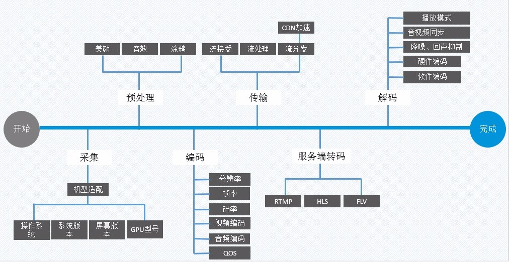 基于公有云平台实现直播、点播及小视频功能（二）