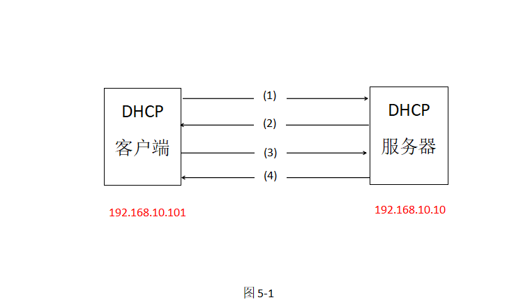 DHCP原理及实验