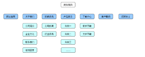 eyoucms如何管理栏目