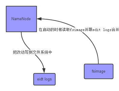 SecondaryNameNode作用