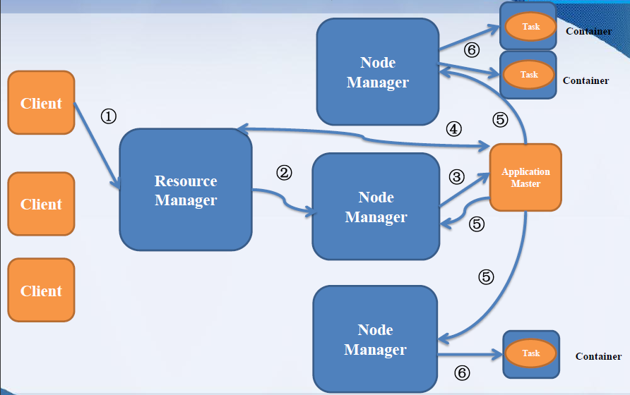 Yarn流程、Yarn与MapReduce 1相比