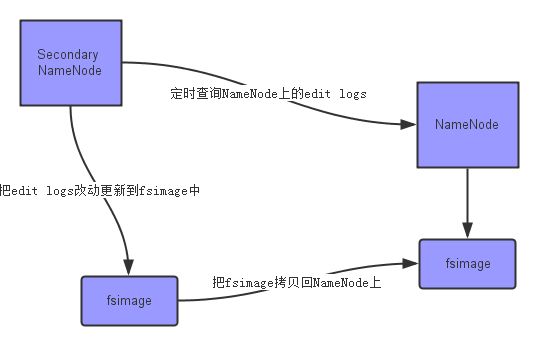 SecondaryNameNode作用