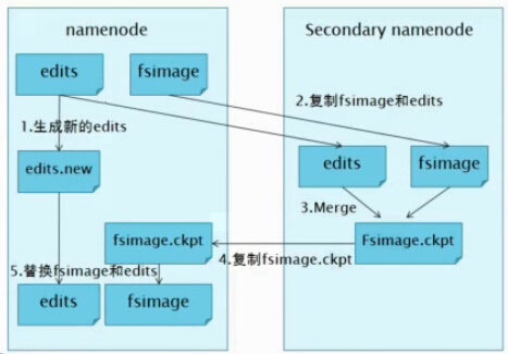 SecondaryNameNode作用