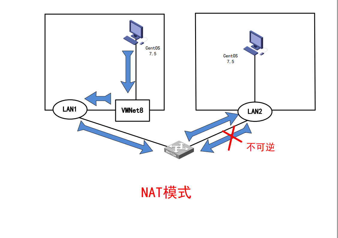 VM Ware中网络适配器的三种模式介绍