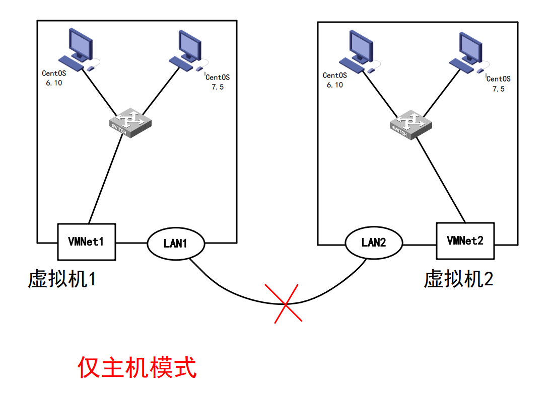 VM Ware中网络适配器的三种模式介绍