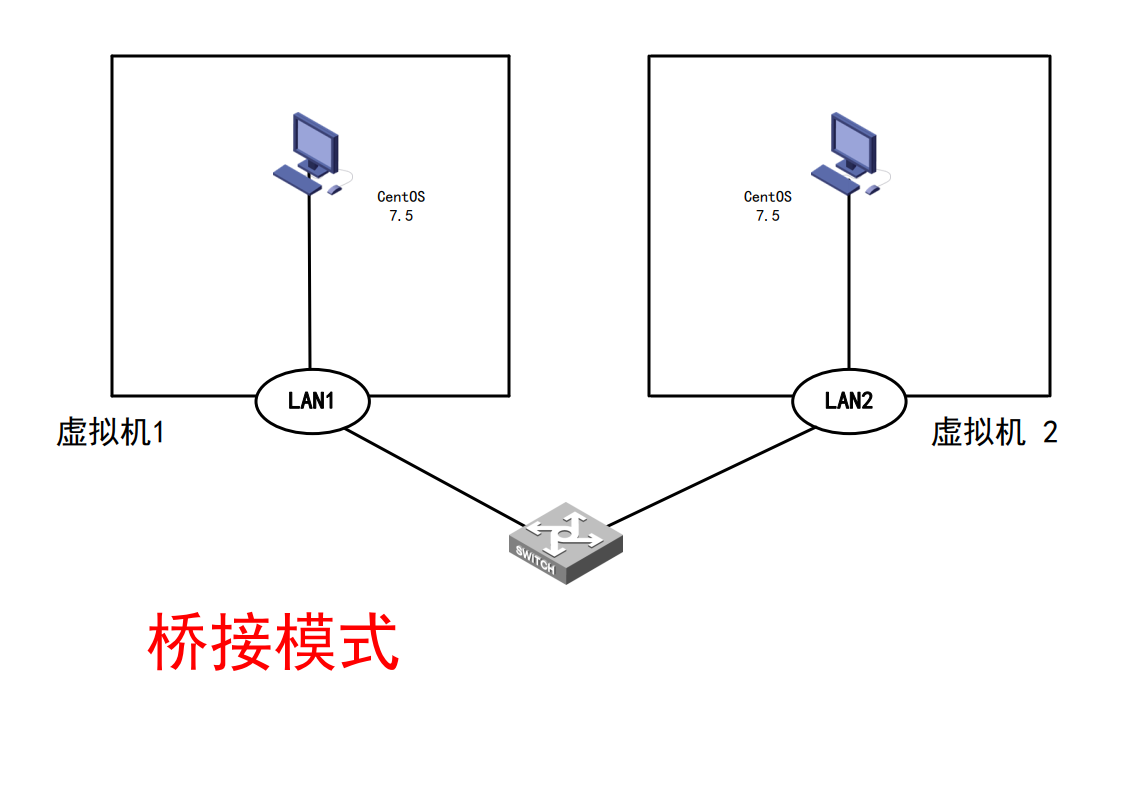 VM Ware中网络适配器的三种模式介绍