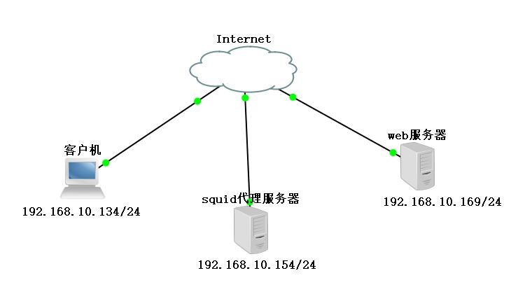 CentOS 7上构建squid传统代理，透明代理（squid3.4.6）