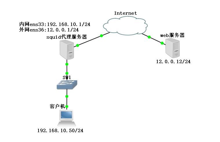 CentOS 7上构建squid传统代理，透明代理（squid3.4.6）