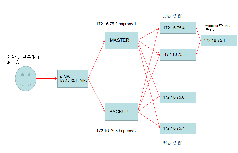 高可用haproxy调度后端服务器实现动静分离集群架构