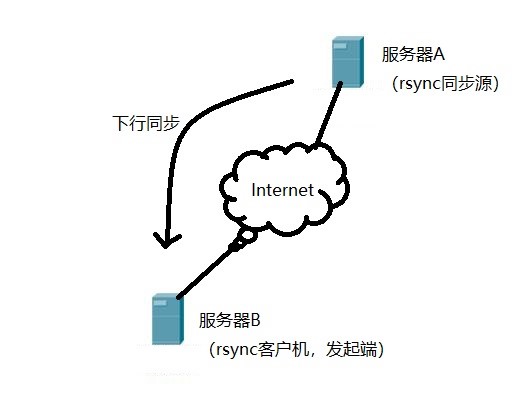 CentOS 7 上部署rsync远程同步