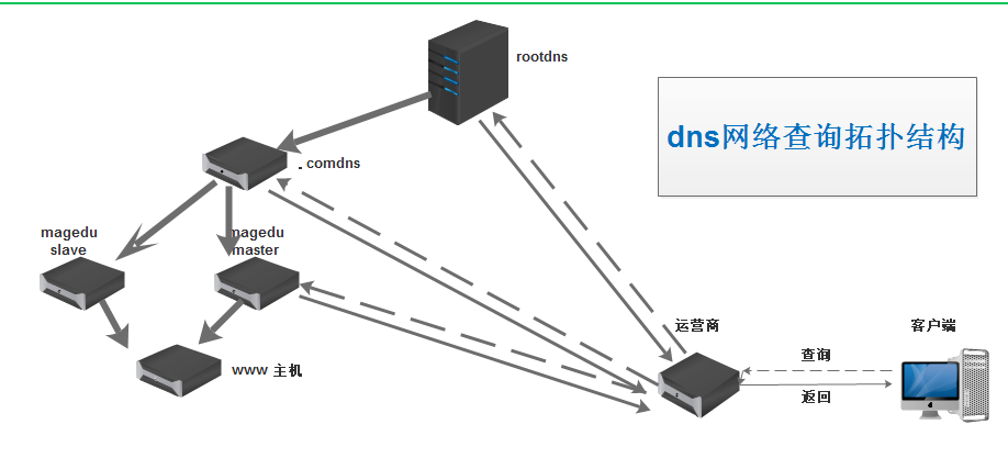 用虚拟机自主搭建互联网架构的DNS