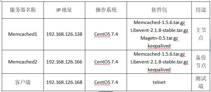 在CentOS7上部署Memcached主主复制+Keepalived高可用架构