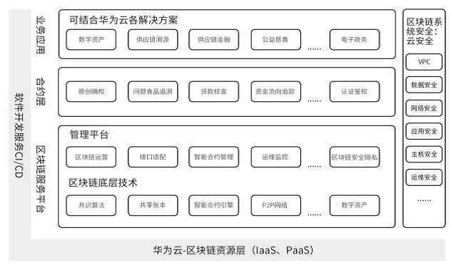 详解某大厂区块链服务整体架构