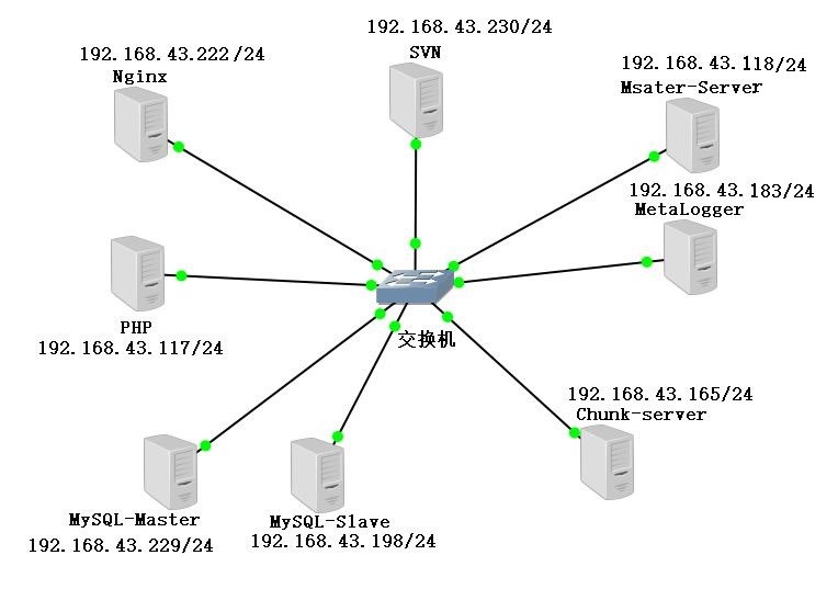 社交网站部署——Nginx服务器+PHP服务器搭建+MySQL主从集群