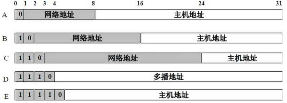 IPv4协议及VLSM可变长子网划分和CIDR无类域间路由