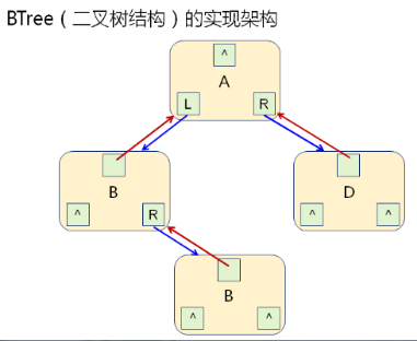 1 数据结构(13)_二叉树的概念及常用操作实现