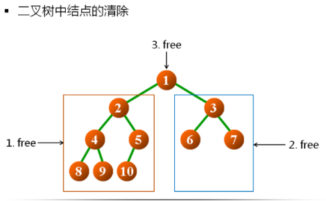 1 数据结构(13)_二叉树的概念及常用操作实现